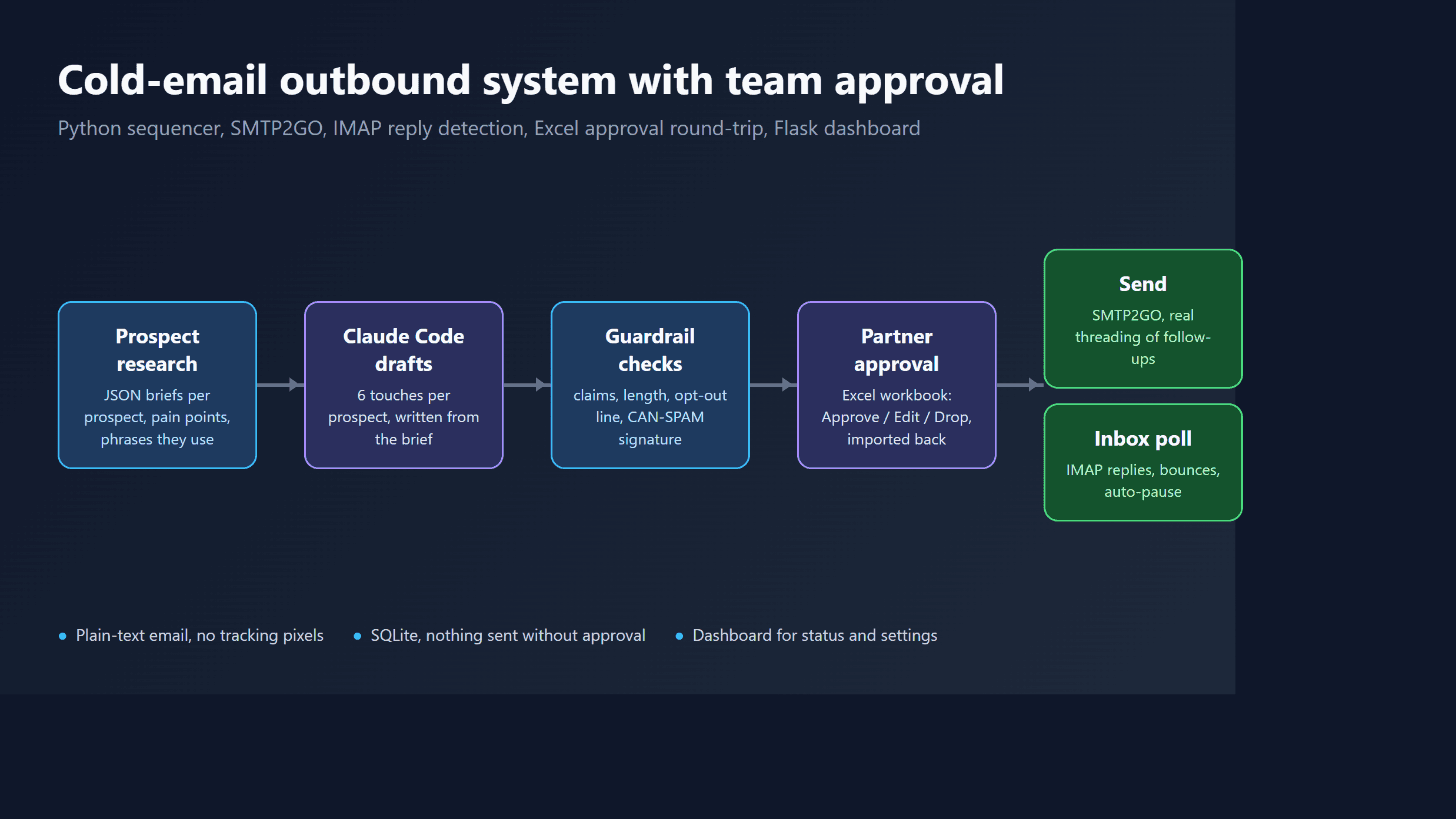 Diagram of the cold-email pipeline: prospect research, Claude Code drafts, guardrail checks, partner approval, sending and inbox polling