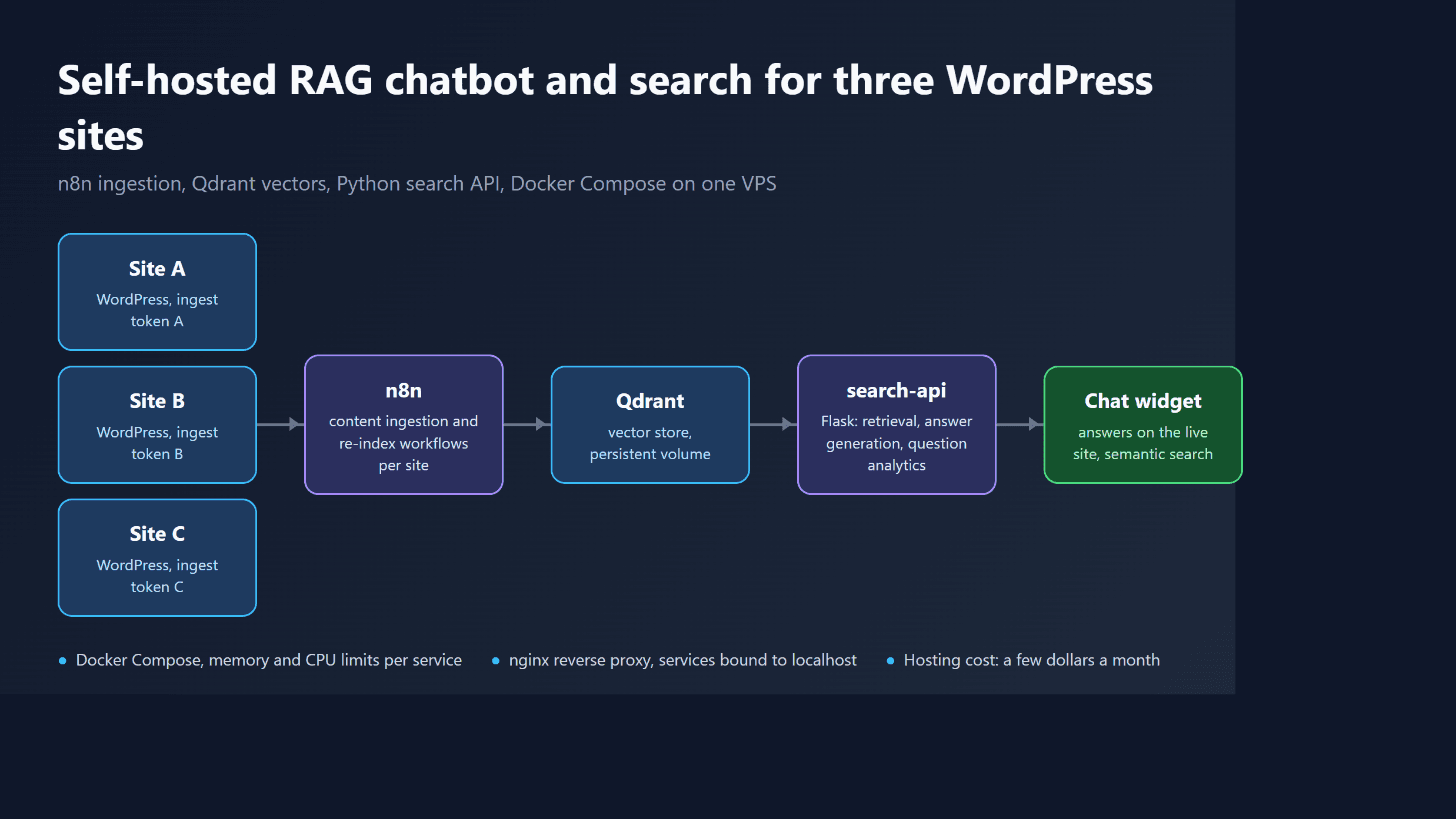 Architecture diagram: three WordPress sites, n8n ingestion, Qdrant vector store, Python search API and chat widget